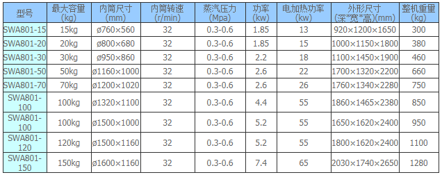 SWA燃氣烘干機技術參數(shù)